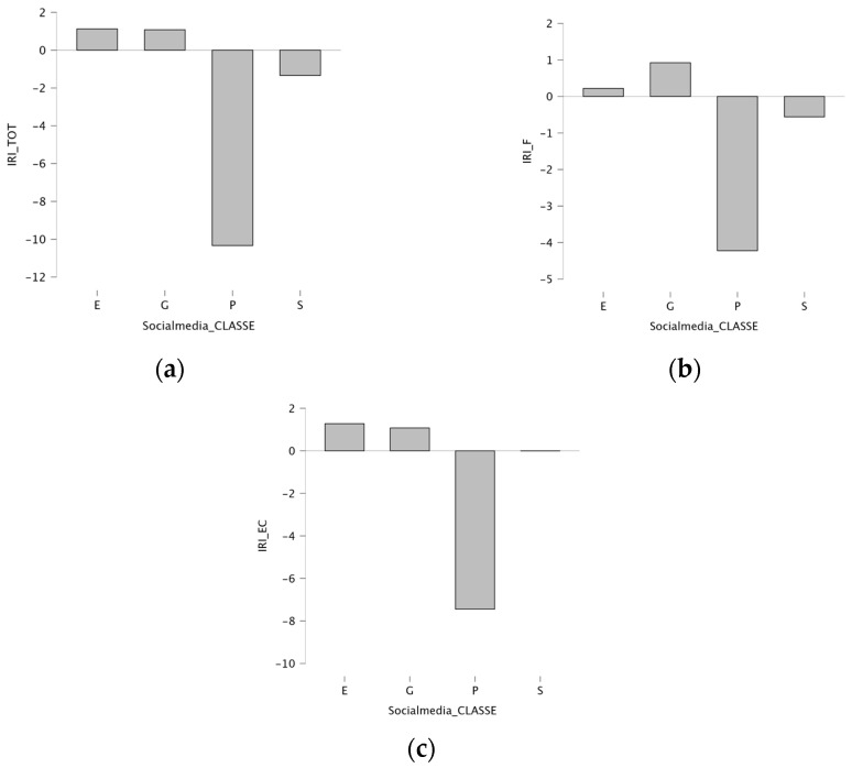 Social Media Engagement and Usage Patterns, Mental Health Comorbidities, and Empathic Measures in an Italian Adolescent Sample: A Comparative Study.