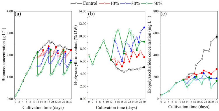 Enhancing Phycoerythrin Production of Marine Red Microalga <i>Porphyridium purpureum</i> with Low Salinity and Semi-Continuous Culture Strategy.