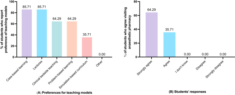 Developing a Student-Centred Curriculum: Insights from Anaesthetic Placement Experiences for Co-Designing in China's Greater Bay Area.