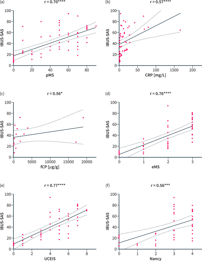 IBUS-SAS Is a Highly Accurate Intestinal Ultrasound Score for Predicting Endoscopic Disease Activity in Ulcerative Colitis.
