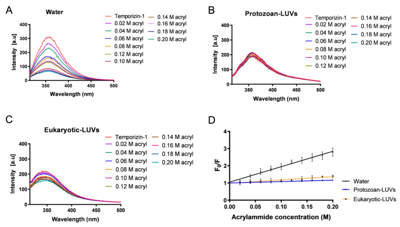Temporizin-1 Meets the Membranes: Probing Membrane Inser-Tion and Disruption Mechanisms.