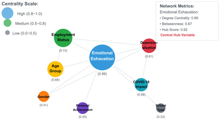 Psychological Dimensions of Professional Burnout in Special Education: A Cross-Sectional Behavioral Data Analysis of Emotional Exhaustion, Personal Achievement, and Depersonalization.