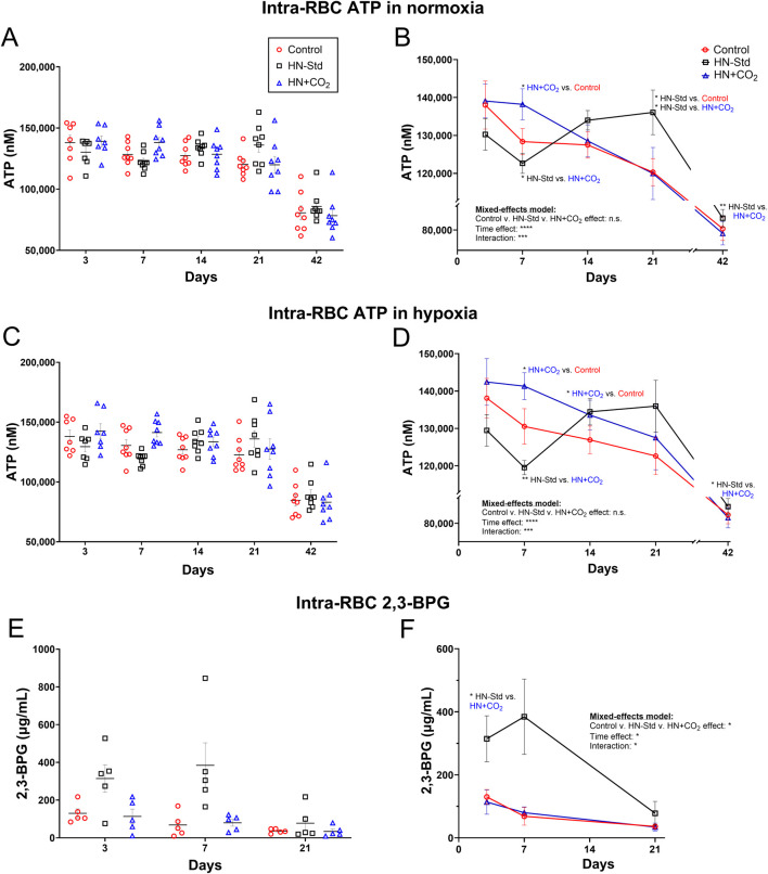 Human red blood cell ATP content and export under hypoxic and/or isocapnic storage conditions.