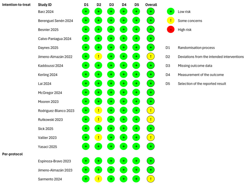 Post-Acute COVID-19 Syndrome (PACS) and Exercise Interventions: A Systematic Review of Randomized Controlled Trials.