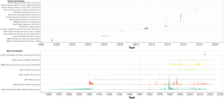 A synthesized dataset of Pacific Arctic marine mammal occurrences (1860-2024).