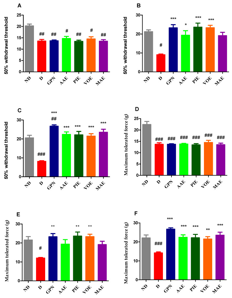 Evaluation of the Antihyperalgesic Potential of <i>Morus alba</i>, <i>Angelica archangelica</i>, <i>Valeriana officinalis</i>, and <i>Passiflora incarnata</i> in Alloxan-Induced Diabetic Neuropathy in Rats.