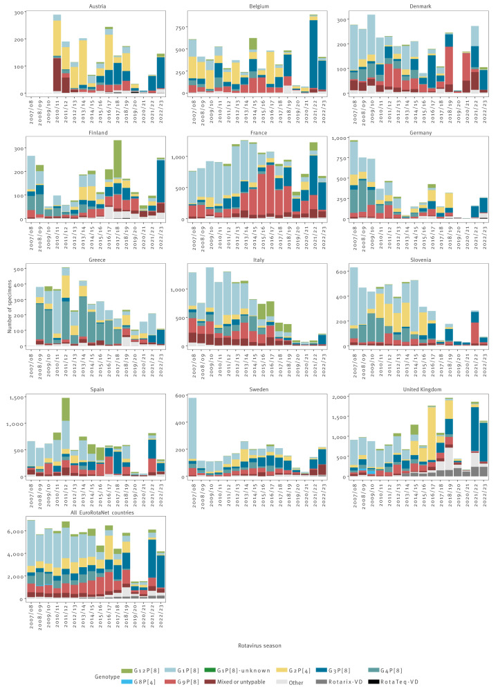 Contribution of the EuroRotaNet surveillance network to rotavirus strain surveillance in Europe.
