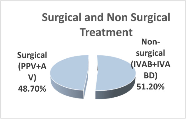 Treatment patterns, outcomes and its associated factors among seasonal hyper-acute panuveitis cases in one of the largest outbreaks: a hospital-based retrospective study from Nepal.