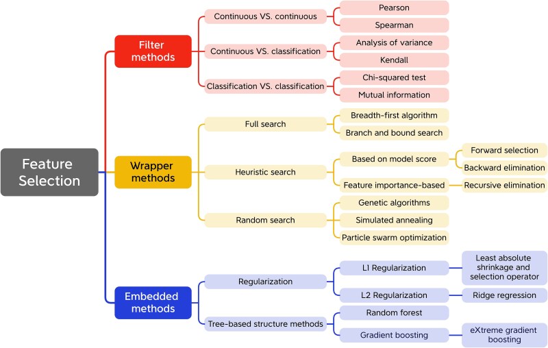Emerging applications of feature selection in osteoporosis research: from biomarker discovery to clinical decision support.