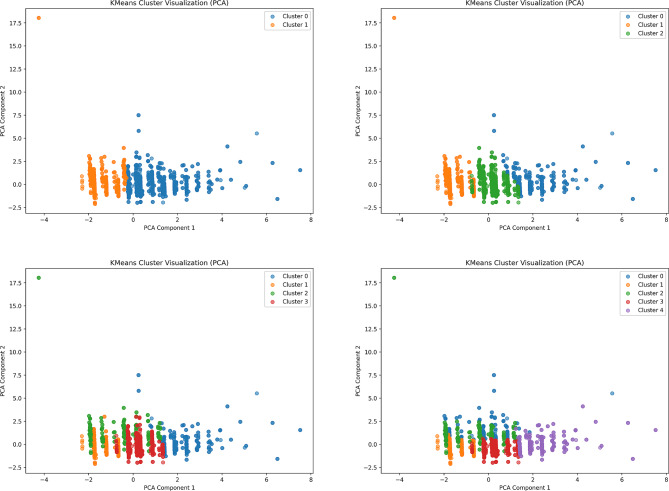 ProtoMAP: prototypical network based few-shot learning for missed abortion prediction.