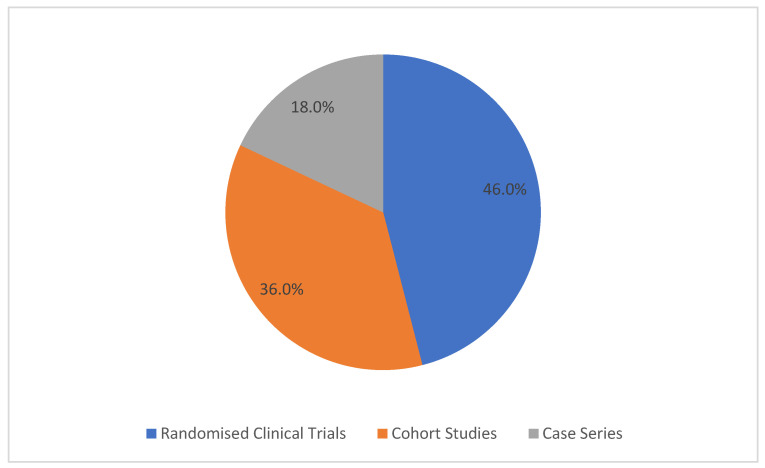 The Use of Platelet-Rich Fibrin in Combination with Synthetic Bone Grafting: A Systematic Review.