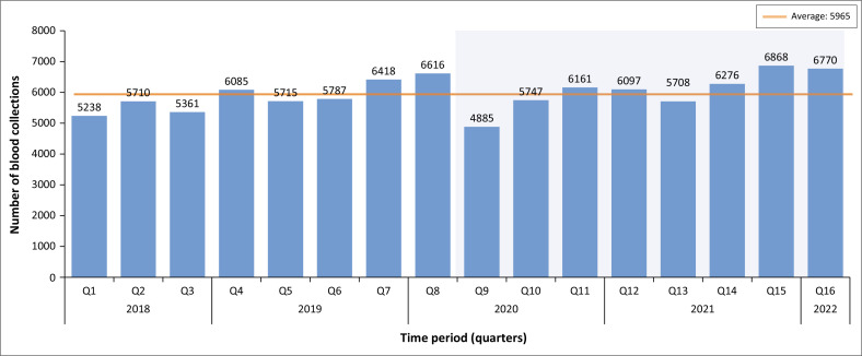 COVID-19 impact on blood donation and blood product use in Mangaung Metropolitan Municipality.