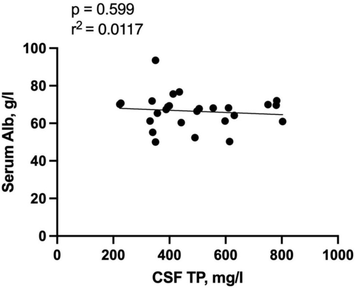 Cerebrospinal fluid profile in coronavirus disease 2019, a prospective case series study.