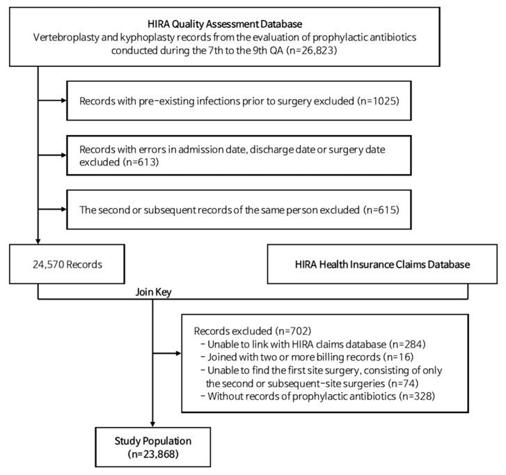 Prophylactic Antibiotics in Vertebroplasty and Kyphoplasty: A Nationwide Analysis of Infection Rates and Antibiotic Use in South Korea.