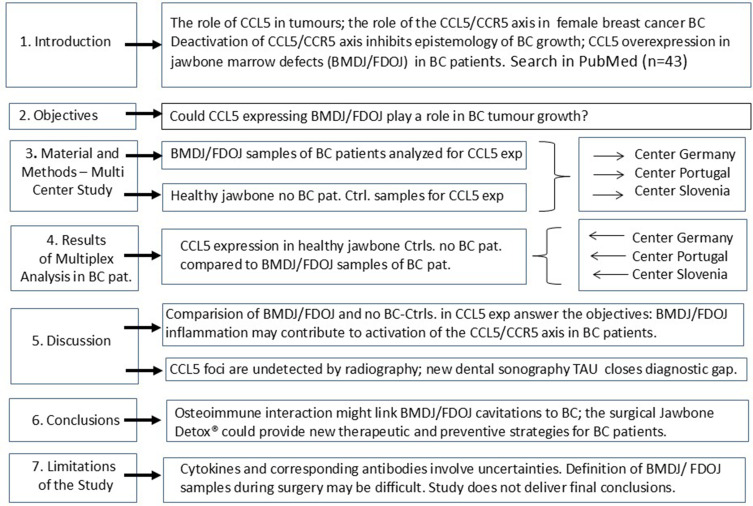 Could Silent Inflammation Originating in Jawbone Cavitations Play a Role in Activating the CCL5/CCR5 Axis in Female Breast Cancer? A Diagnostic and Therapeutic Gap in Osteoimmunological Interactions.