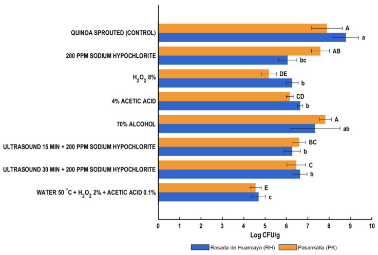 Effect of Different Disinfection Procedures on the Microbiological Quality and Germination Efficacy of Sprouted Quinoa (<i>Chenopodium quinoa</i>) Flour.