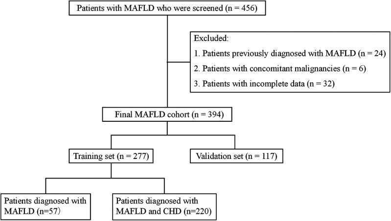 Development of a nomogram model for predicting coronary heart disease in patients with metabolic-associated fatty liver disease.