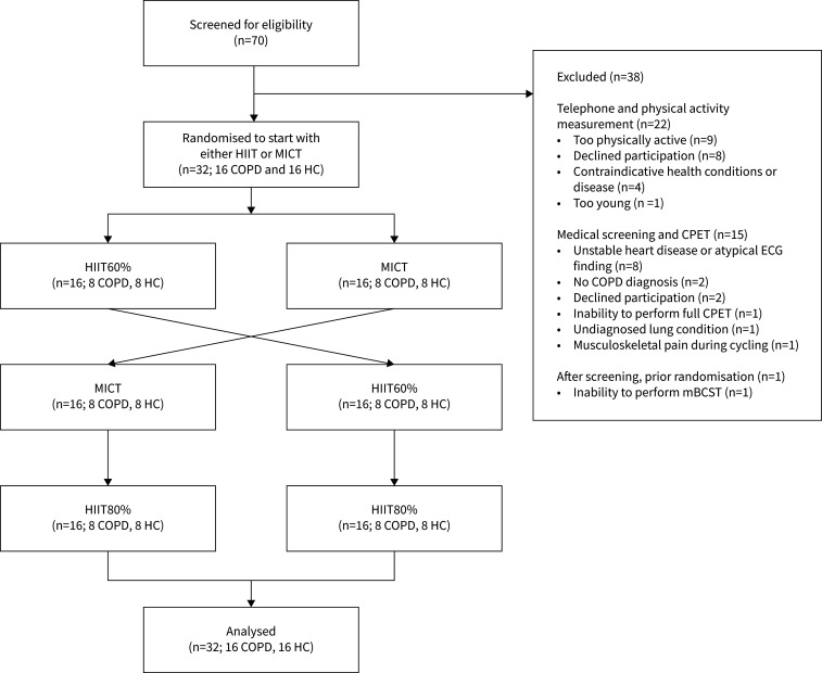 Feasibility and acute physiological responses to supramaximal high-intensity interval training in COPD: a randomised crossover trial.