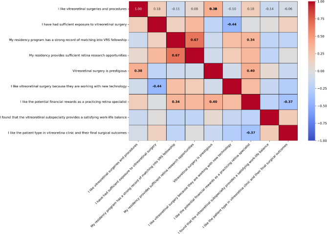 Factors influencing ophthalmology trainees' decision to pursue vitreoretinal surgery fellowship in Saudi Arabia: a cross-sectional study.