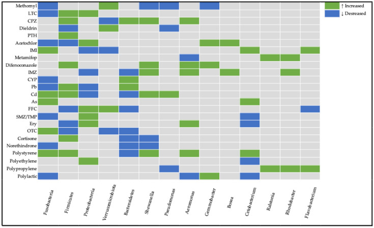 The Role of <i>Danio rerio</i> in Understanding Pollutant-Induced Gut Microbiome Dysbiosis in Aquatic Ecosystems.