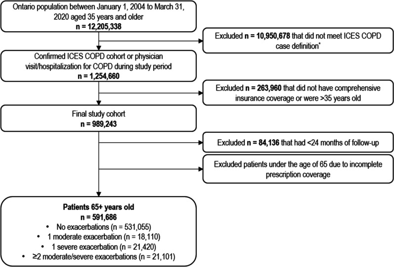 Frequency and severity of COPD exacerbations and future risk of exacerbations and mortality: an observational cohort study in Canada.
