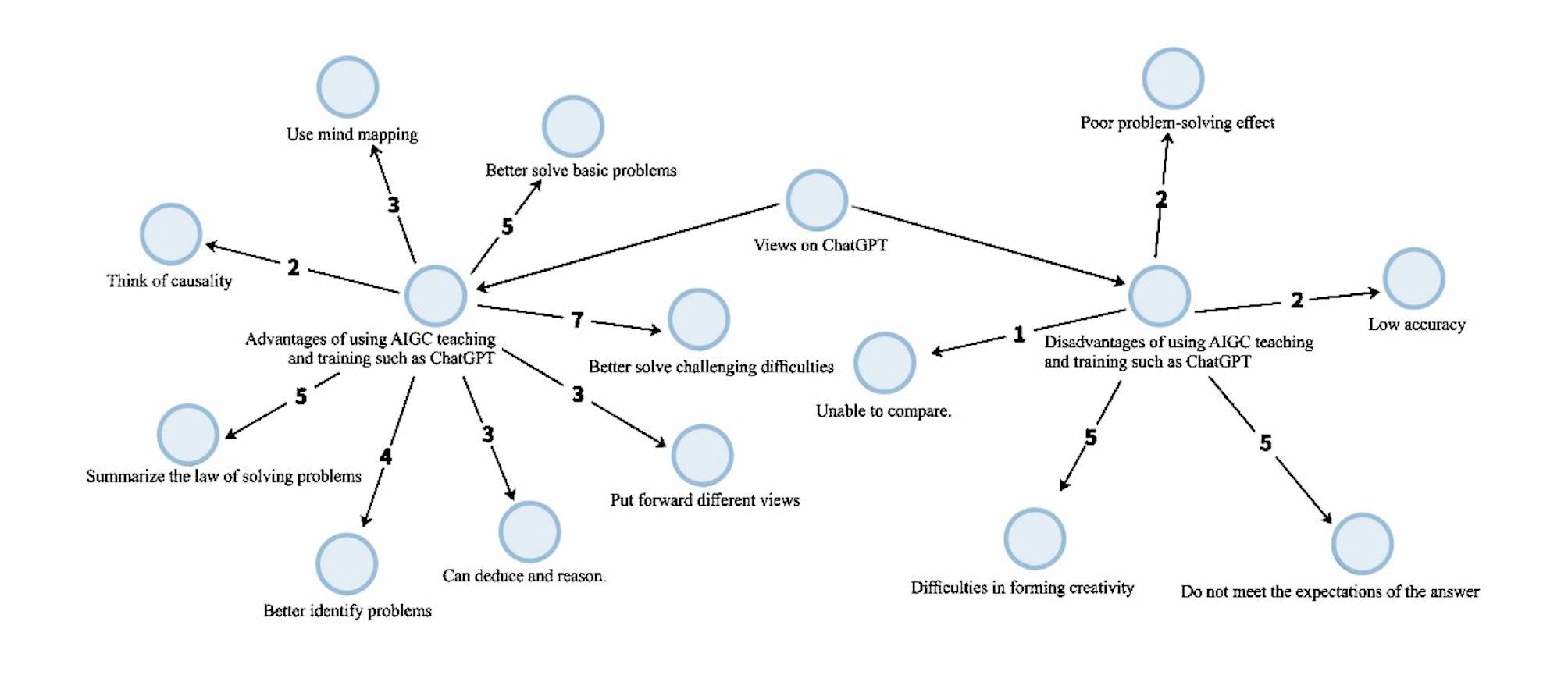 The relationship between higher-order thinking and problem-solving skills development among pre-service teachers using generative AI: an analysis based on moderated mediation.