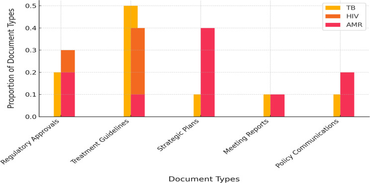 Evaluation of integration in WHO's tuberculosis, HIV, and antimicrobial resistance policies through the social-ecological lens.