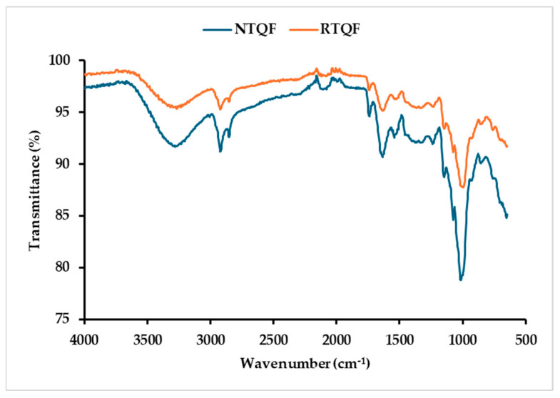 Effect of Dry Roasting on the Physicochemical, Nutritional, and Techno-Functional Properties of Tri-Color Quinoa Flours.