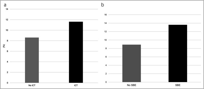 Increasing Trends on Intercostal Chest Tube Placement for Hepatic Hydrothorax Despite Negative Impact on Patient Outcomes: A National Inpatient Sample Database Analysis.