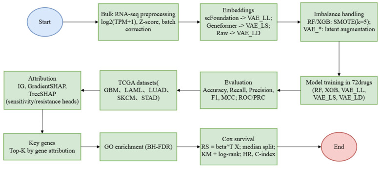 Interpretable Transfer Learning for Cancer Drug Resistance: Candidate Target Identification.