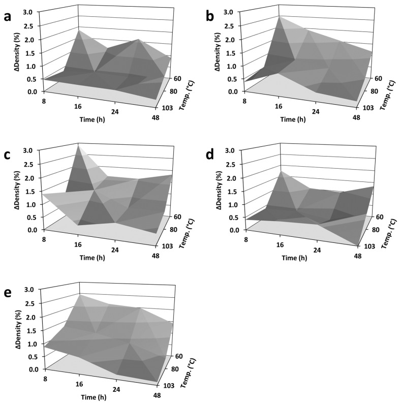 Impact Factors on Oven-Dry Density Measurements of Wood.
