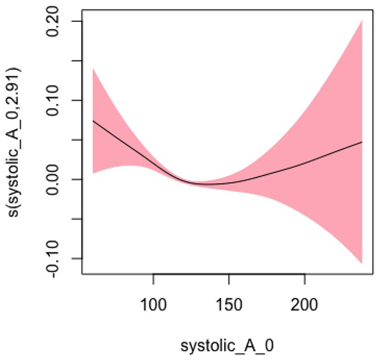 Nonlinear Relationship Between Vital Signs and Hospitalization/Emergency Department Visits Among Older Home Healthcare Patients and Critical Vital Sign Cutoff for Adverse Outcomes: Application of Generalized Additive Model.