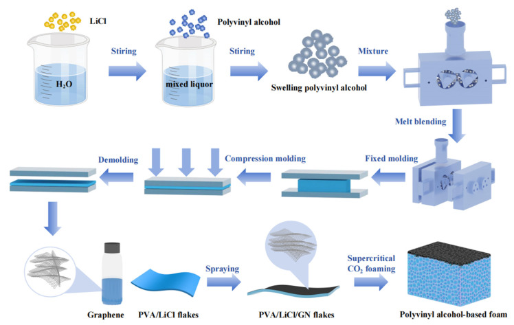 Bioinspired Polyvinyl Alcohol-Based Foam Fabricated via Supercritical Carbon Dioxide Foaming for Atmospheric Water Harvesting.