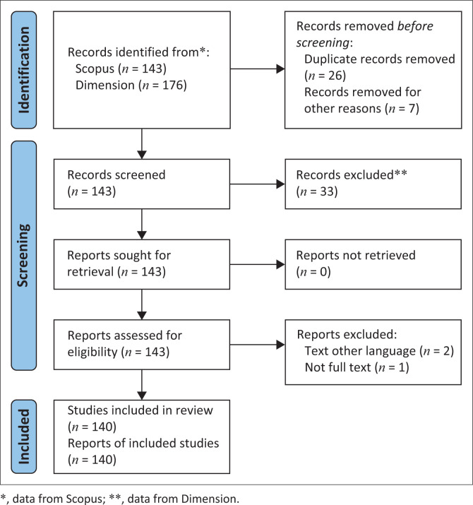 Global trends in social-ecological systems and disaster research: Bibliometric insights.