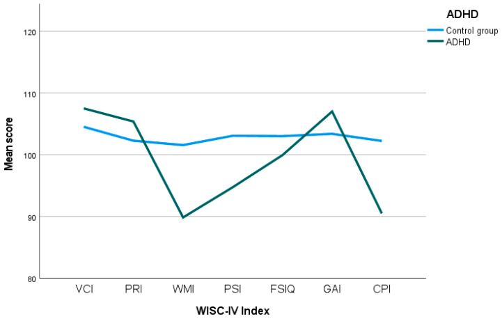 Cognitive Profiling of Children and Adolescents with ADHD Using the WISC-IV.
