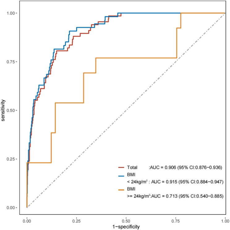 Predictive effect of the triglyceride glucose index on abnormal blood glucose metabolism events in populations with sarcopenia: a cross-sectional study.