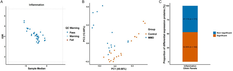 Downregulation of IL-20RA in Cerebrospinal Fluid Associated with the Risk of Moyamoya Disease: A Molecular Signatures Analysis with an Inflammation Proteomics Landscape.
