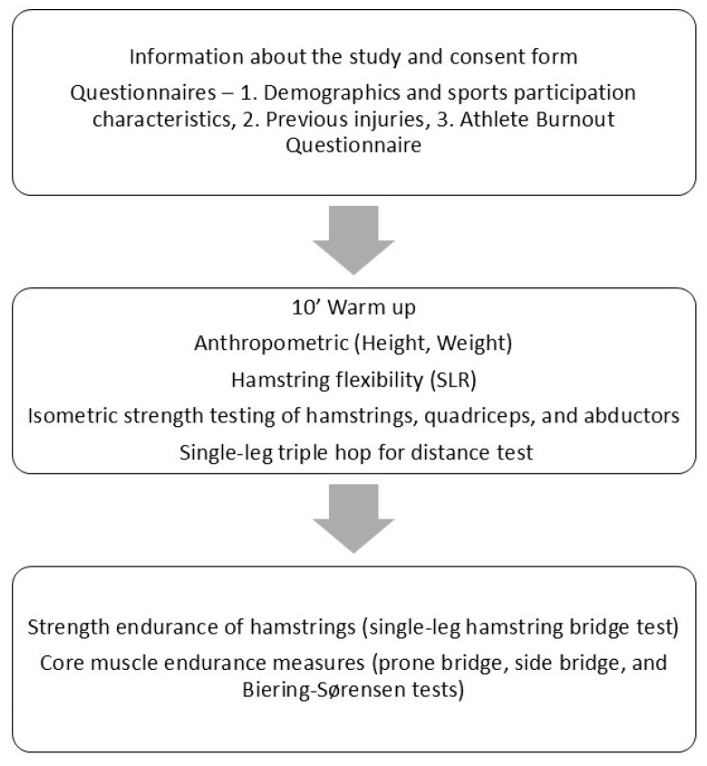 A Field-Based Screening Protocol for Hamstring Injury Risk in Football Players: Evaluating Its Functionality Using Exploratory Factor Analysis.
