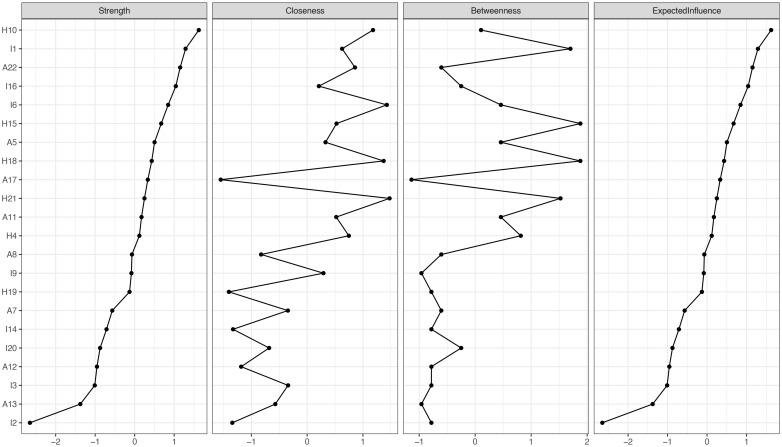 Network analysis of post-traumatic stress disorder symptoms in stroke patients.
