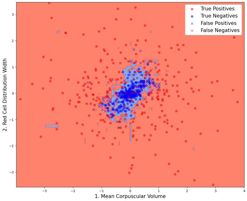 Analyte Importance Analysis in Machine Learning-Based Detection of Wrong-Blood-in-Tube Errors Using Complete Blood Count Data.
