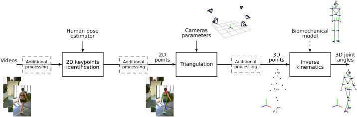 Benchmarking raw datasets and collaboratively-evolving processed data for markerless motion capture analysis.