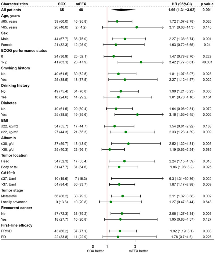 S-1 plus oxaliplatin versus modified FOLFIRINOX for advanced pancreatic adenocarcinoma after gemcitabine plus nab-paclitaxel failure.