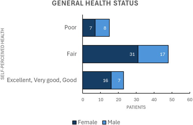The Edmonton frail scale: a feasibility study on assessing frailty among older adults with multimorbidity in Norwegian primary health care.