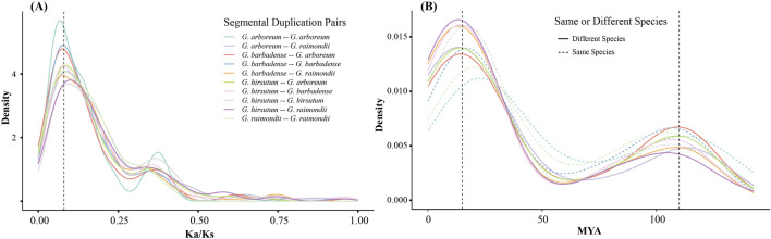 Genome-wide evolution and function analysis of ALOG gene family in cotton.