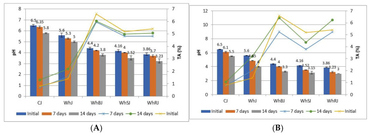 Whey Valorization in Functional Jellies: A Nutritional and Technological Approach.