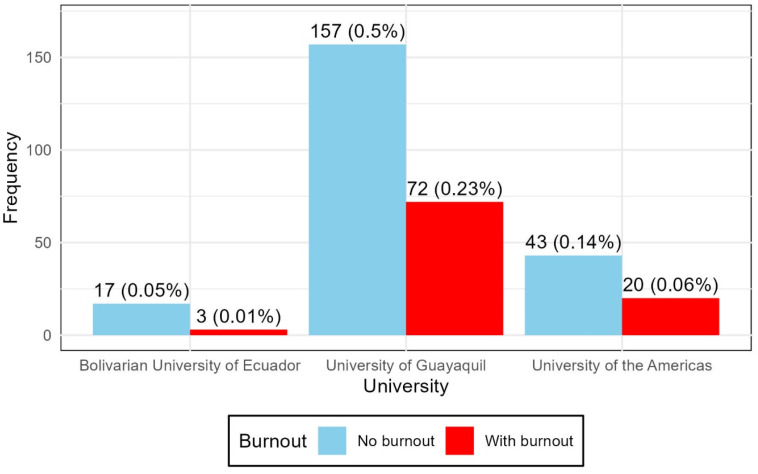 Burnout Syndrome Among Dental Students in Clinical Training: A Multicenter Cross-Sectional Study in Ecuador.