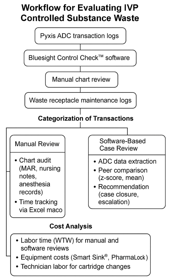 Assessing Pharmacy Costs of Intravenous Push Controlled Substance Waste in Hospital-Based Areas: A Multi-Site Study.