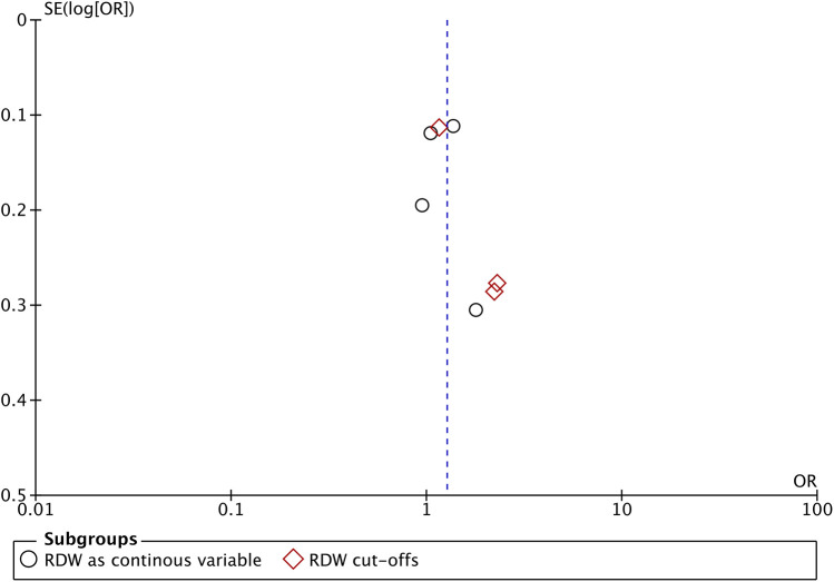 Red blood cell distribution width as a predictor of mortality in critically ill pediatric patients: a systematic review and meta-analysis.
