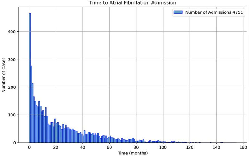Prediction of atrial fibrillation admissions in arrhythmia naïve patients from structured electronic health record data.