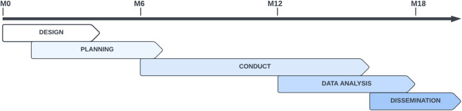 Involvement of patient organisations in research activities: actions taken and lessons learned in a clinical research study for osteogenesis imperfecta.